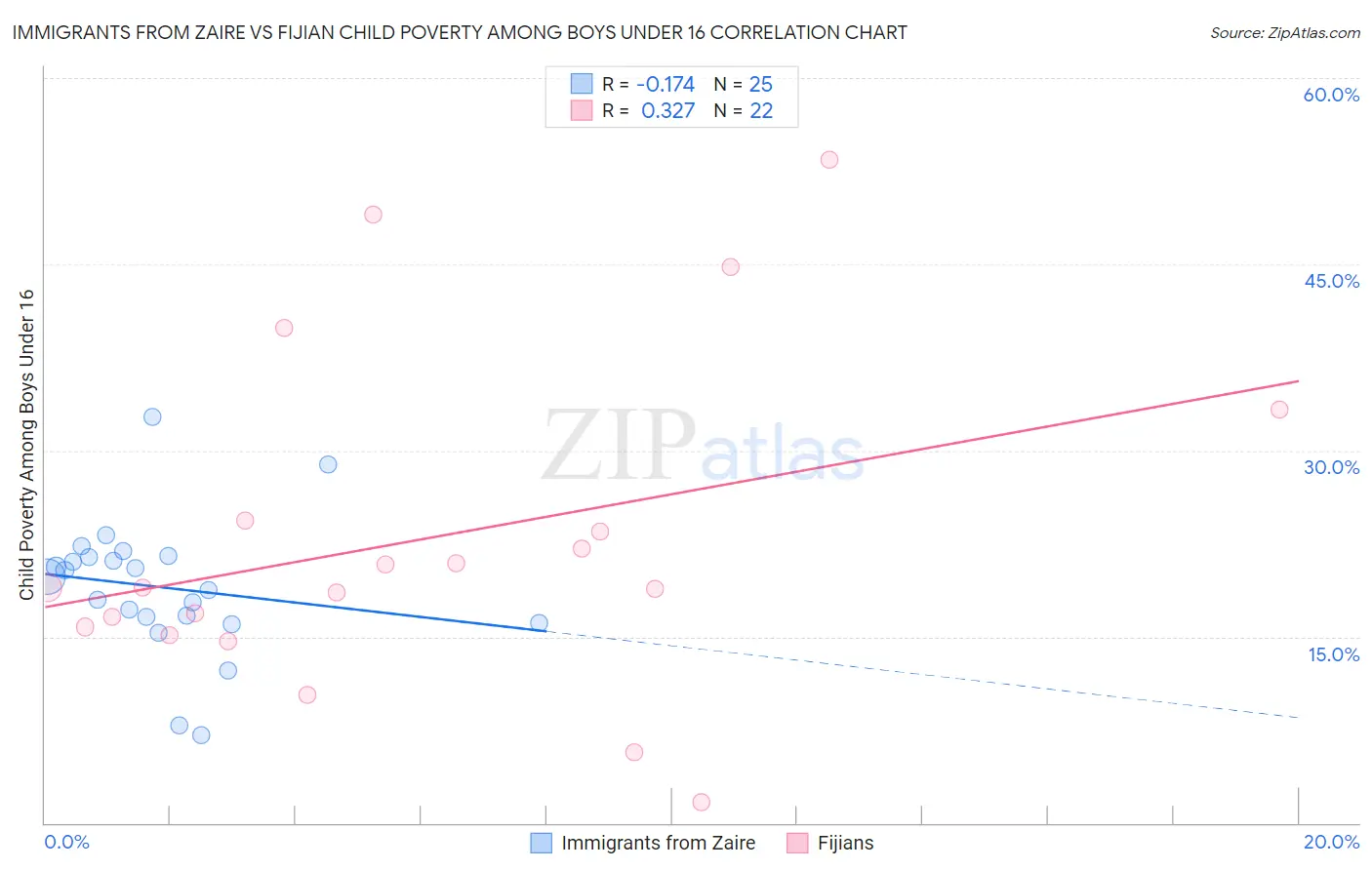 Immigrants from Zaire vs Fijian Child Poverty Among Boys Under 16