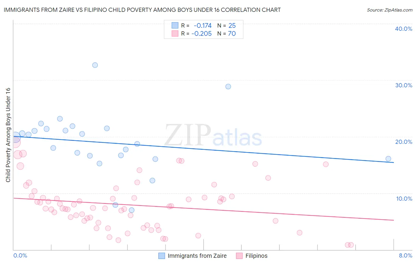 Immigrants from Zaire vs Filipino Child Poverty Among Boys Under 16