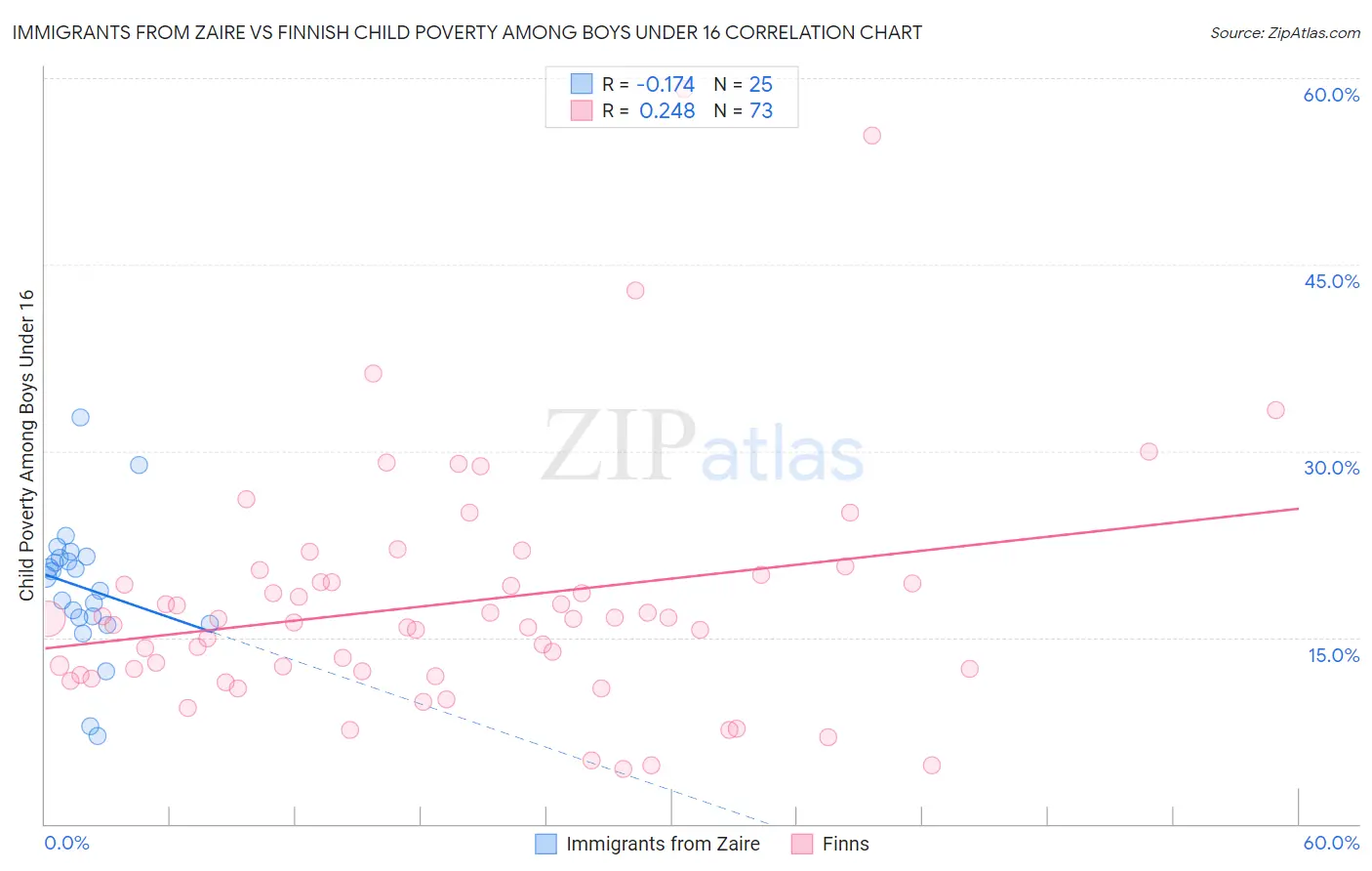 Immigrants from Zaire vs Finnish Child Poverty Among Boys Under 16