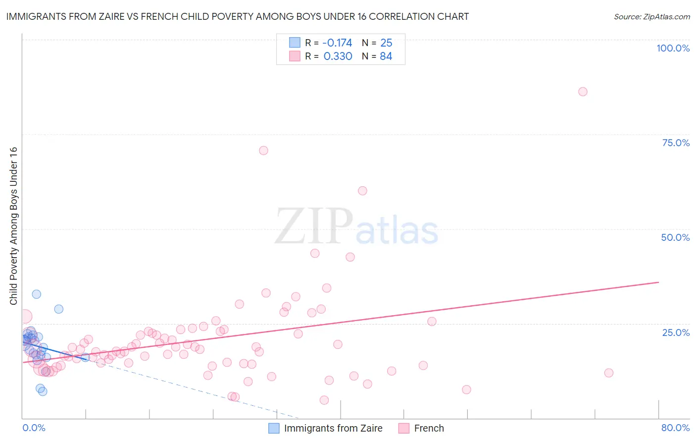 Immigrants from Zaire vs French Child Poverty Among Boys Under 16
