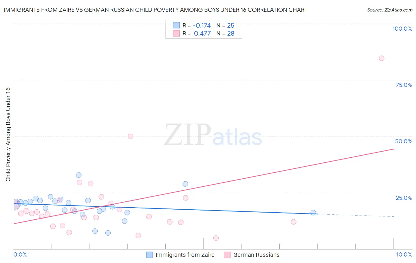 Immigrants from Zaire vs German Russian Child Poverty Among Boys Under 16