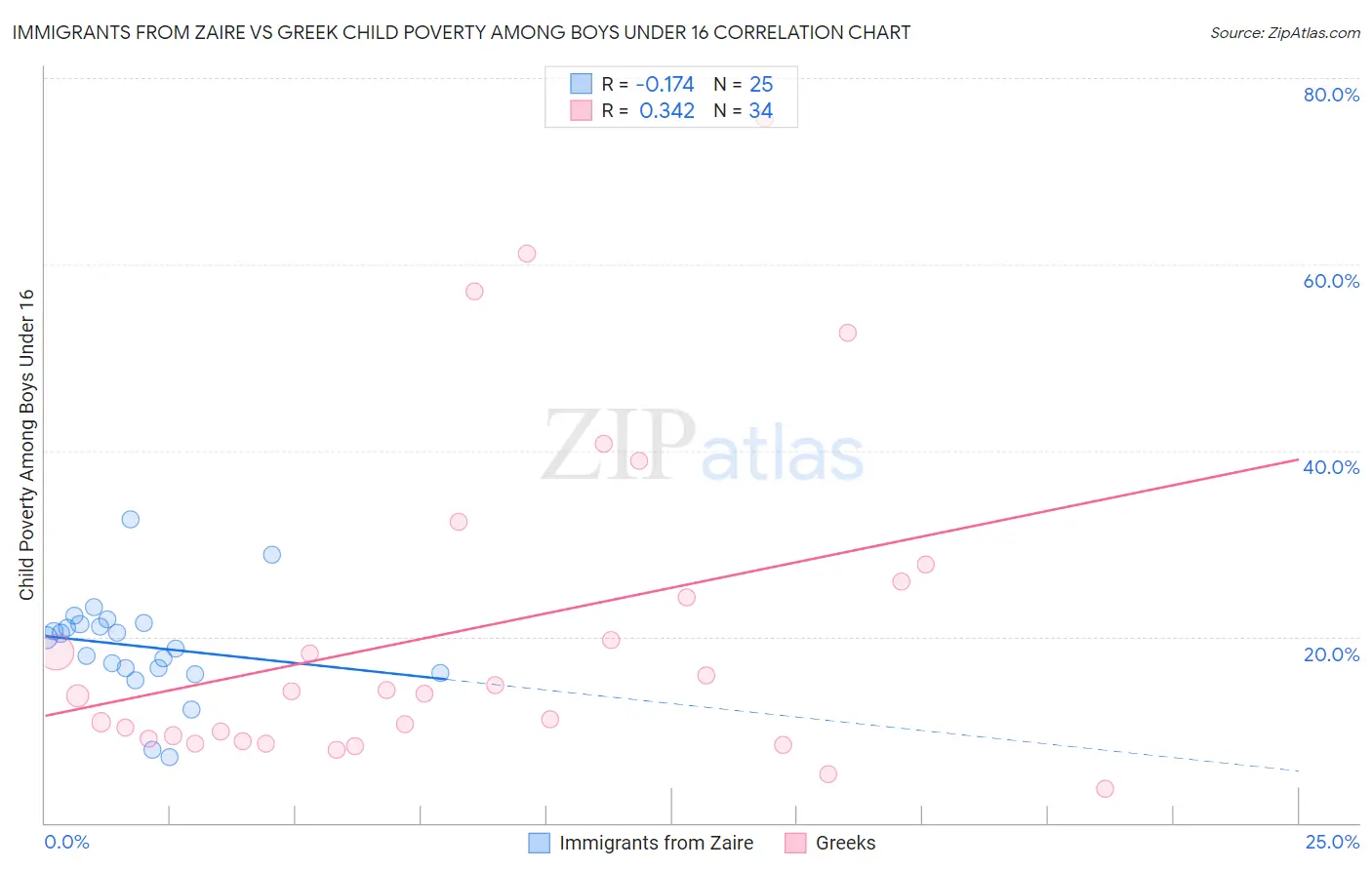 Immigrants from Zaire vs Greek Child Poverty Among Boys Under 16