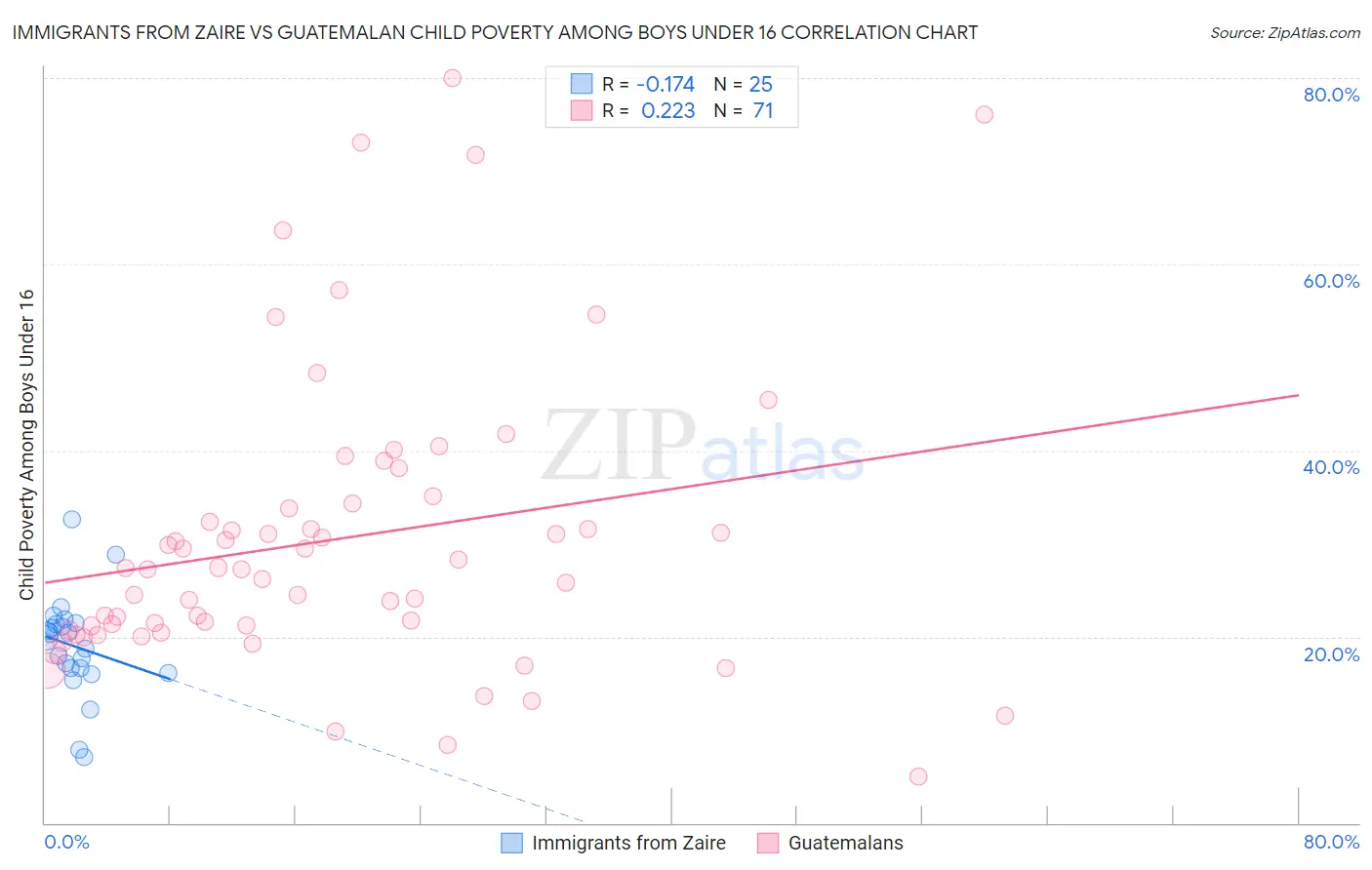 Immigrants from Zaire vs Guatemalan Child Poverty Among Boys Under 16