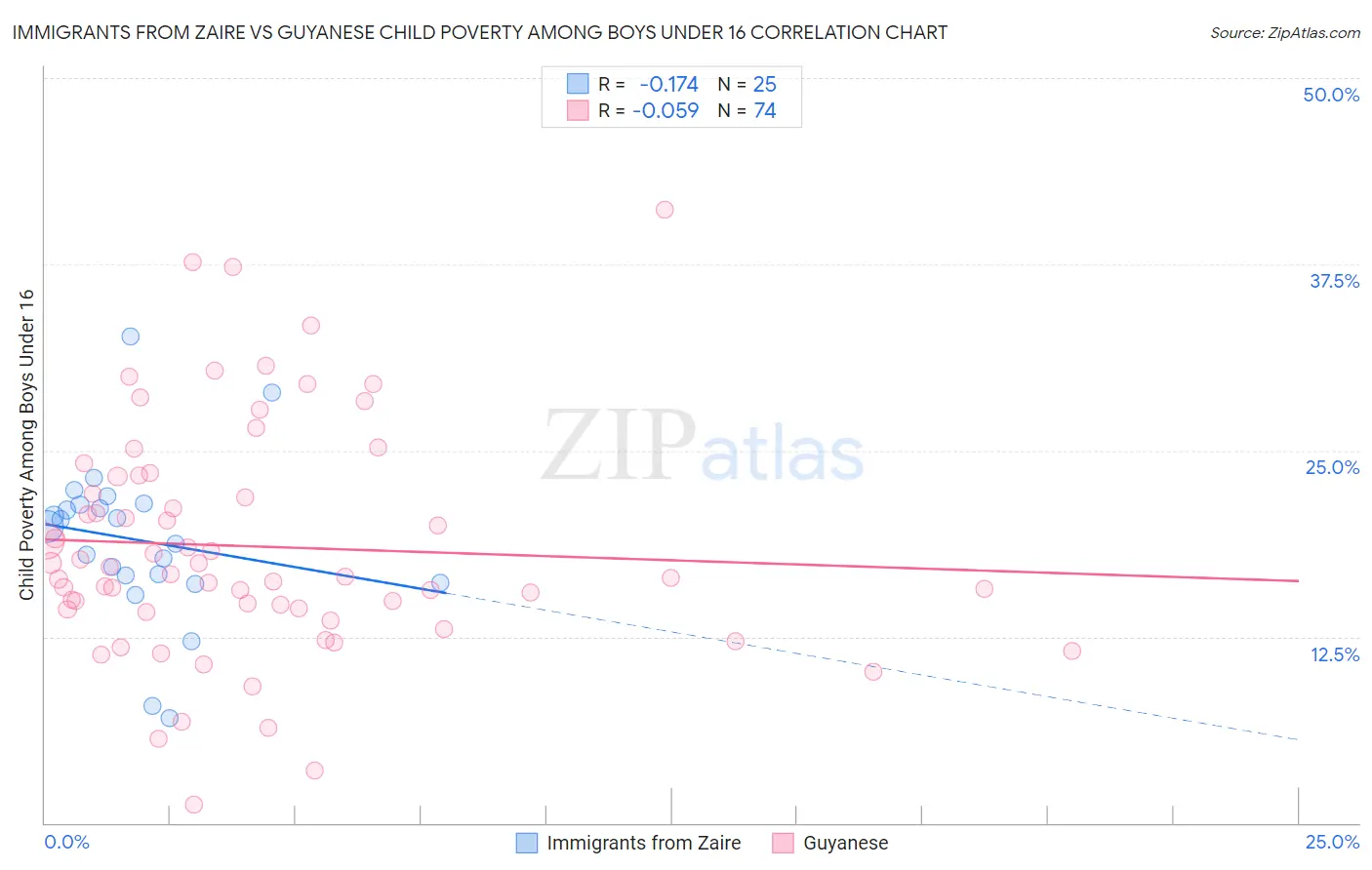 Immigrants from Zaire vs Guyanese Child Poverty Among Boys Under 16