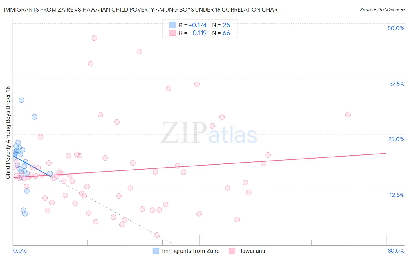 Immigrants from Zaire vs Hawaiian Child Poverty Among Boys Under 16