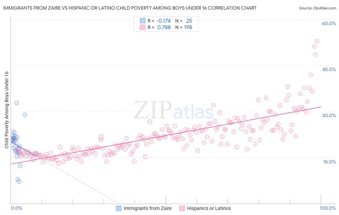 Immigrants from Zaire vs Hispanic or Latino Child Poverty Among Boys Under 16