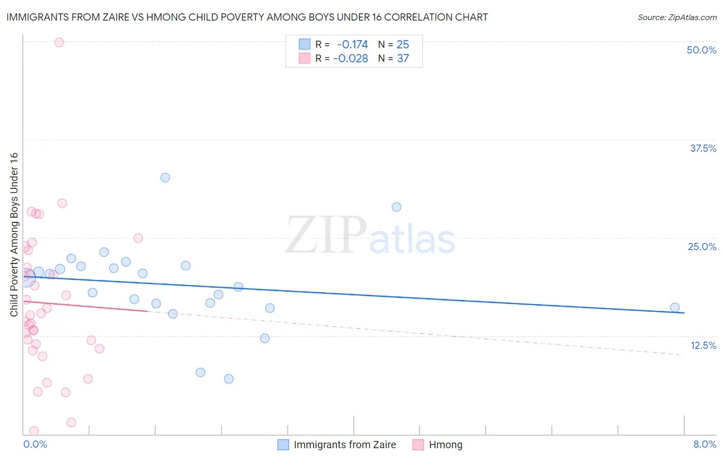 Immigrants from Zaire vs Hmong Child Poverty Among Boys Under 16