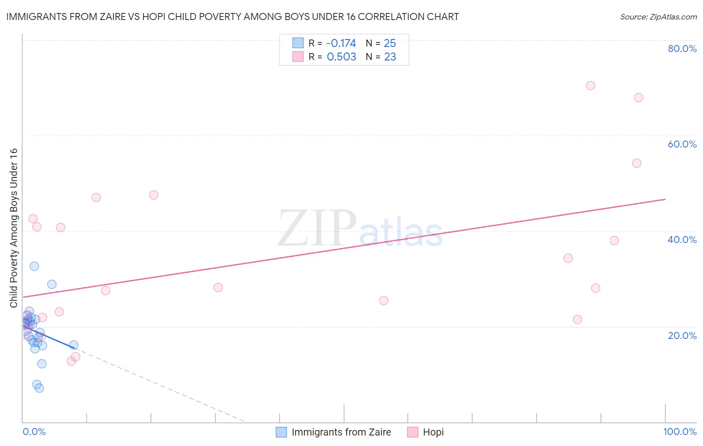 Immigrants from Zaire vs Hopi Child Poverty Among Boys Under 16