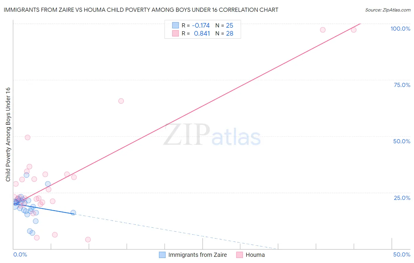 Immigrants from Zaire vs Houma Child Poverty Among Boys Under 16