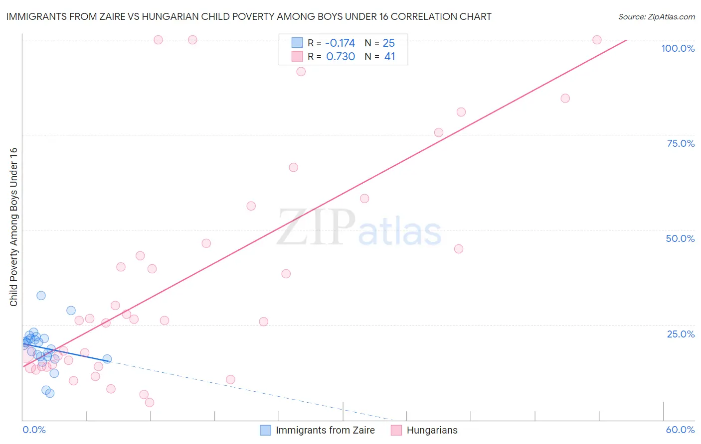 Immigrants from Zaire vs Hungarian Child Poverty Among Boys Under 16