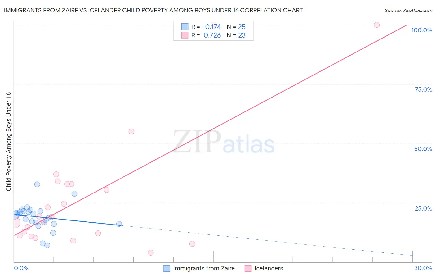 Immigrants from Zaire vs Icelander Child Poverty Among Boys Under 16