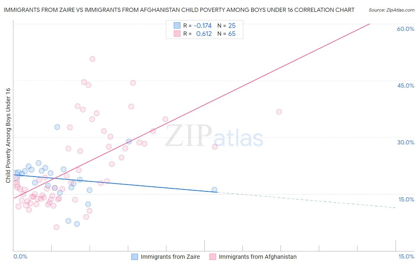 Immigrants from Zaire vs Immigrants from Afghanistan Child Poverty Among Boys Under 16