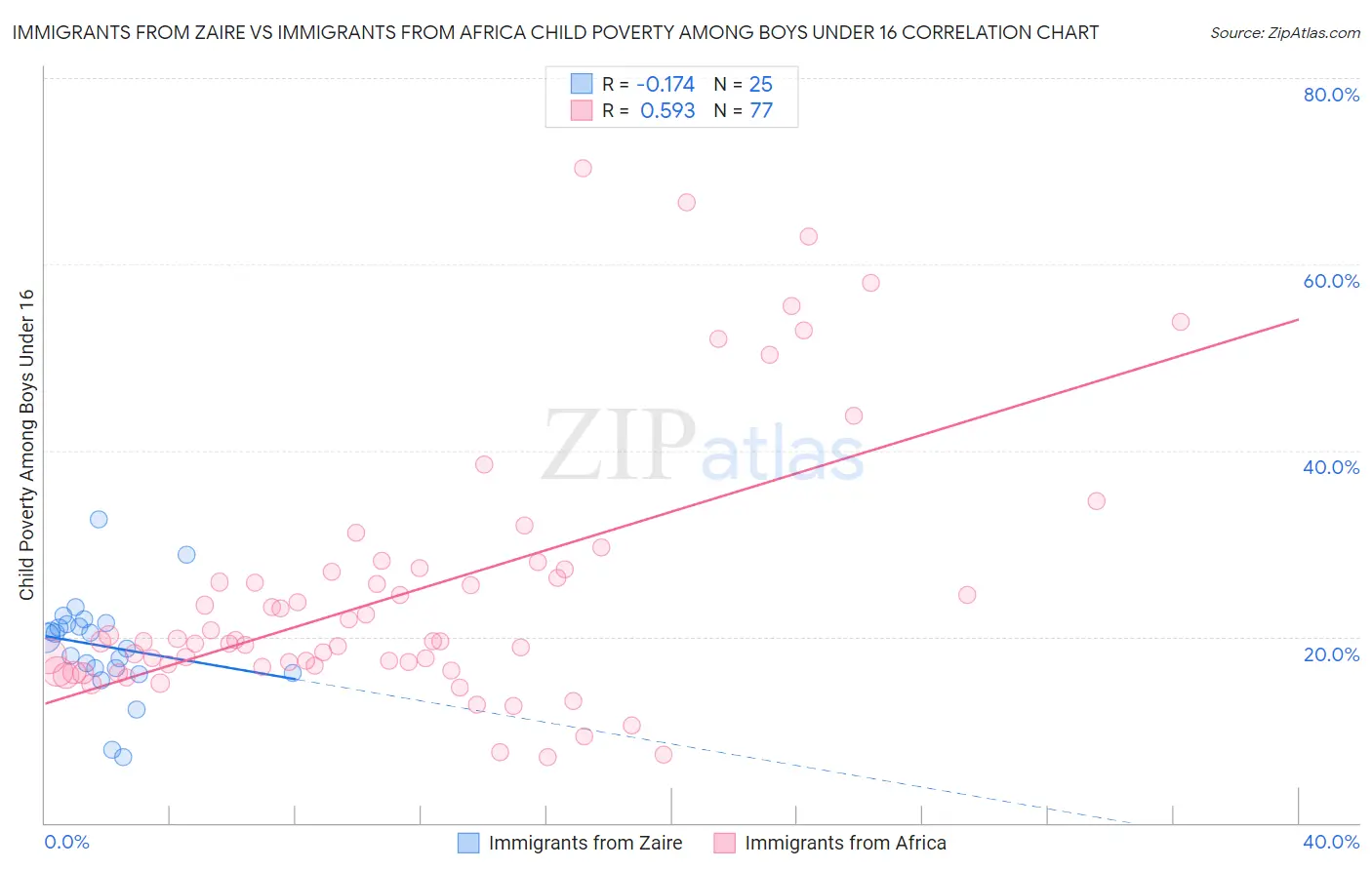 Immigrants from Zaire vs Immigrants from Africa Child Poverty Among Boys Under 16