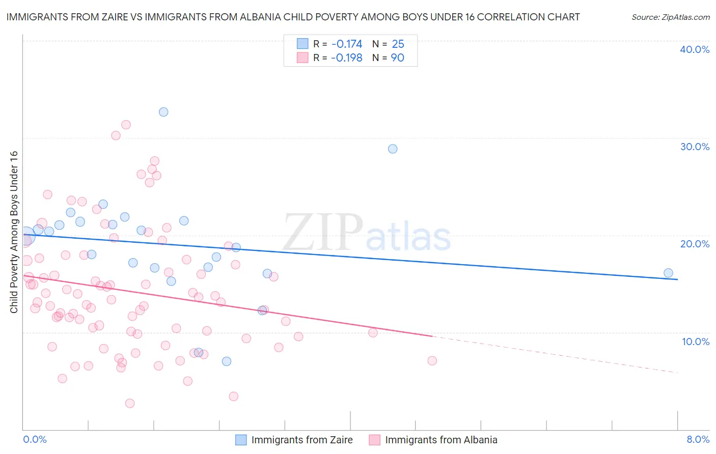 Immigrants from Zaire vs Immigrants from Albania Child Poverty Among Boys Under 16