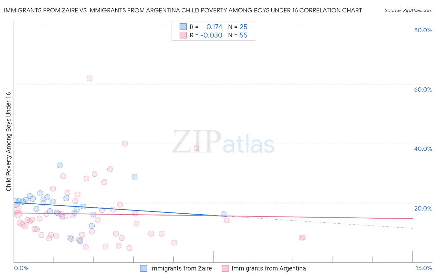 Immigrants from Zaire vs Immigrants from Argentina Child Poverty Among Boys Under 16