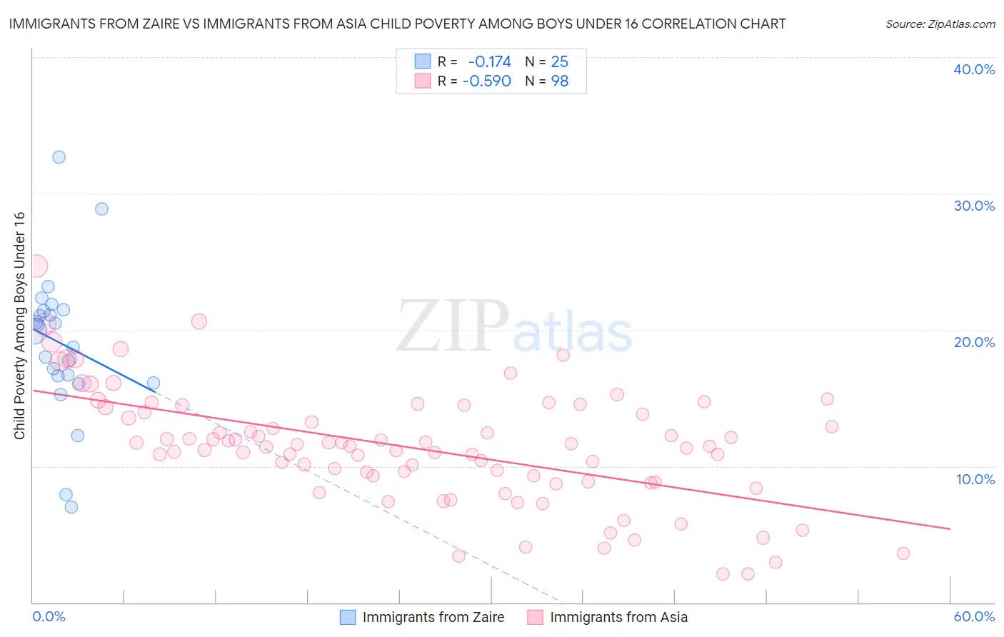 Immigrants from Zaire vs Immigrants from Asia Child Poverty Among Boys Under 16