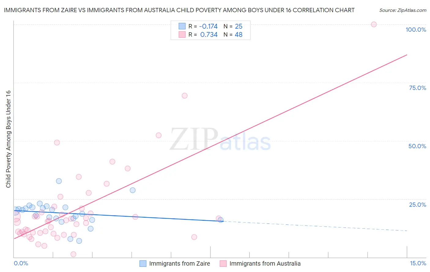 Immigrants from Zaire vs Immigrants from Australia Child Poverty Among Boys Under 16