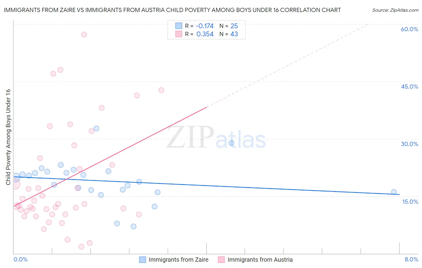 Immigrants from Zaire vs Immigrants from Austria Child Poverty Among Boys Under 16