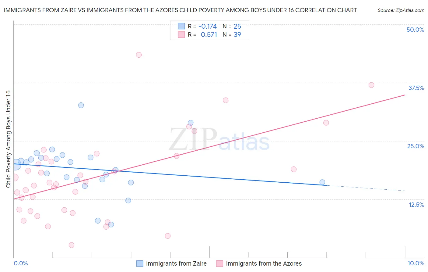 Immigrants from Zaire vs Immigrants from the Azores Child Poverty Among Boys Under 16