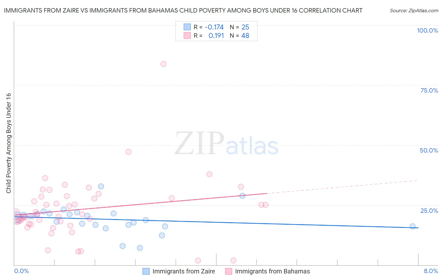 Immigrants from Zaire vs Immigrants from Bahamas Child Poverty Among Boys Under 16