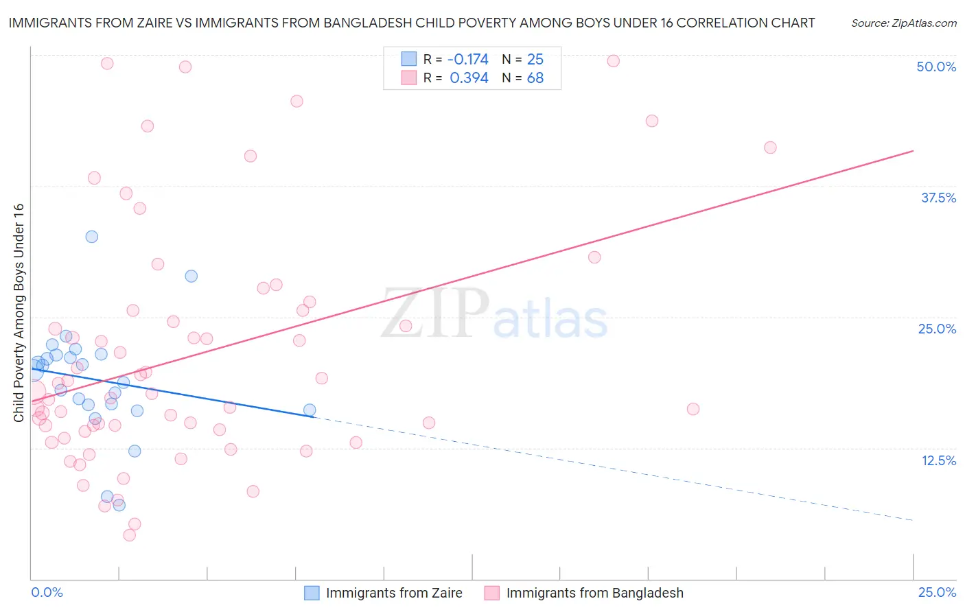 Immigrants from Zaire vs Immigrants from Bangladesh Child Poverty Among Boys Under 16
