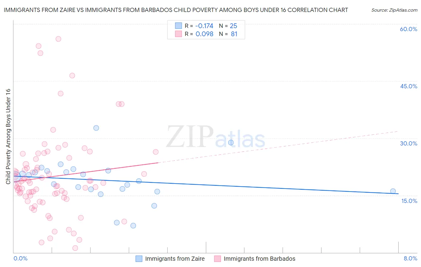 Immigrants from Zaire vs Immigrants from Barbados Child Poverty Among Boys Under 16