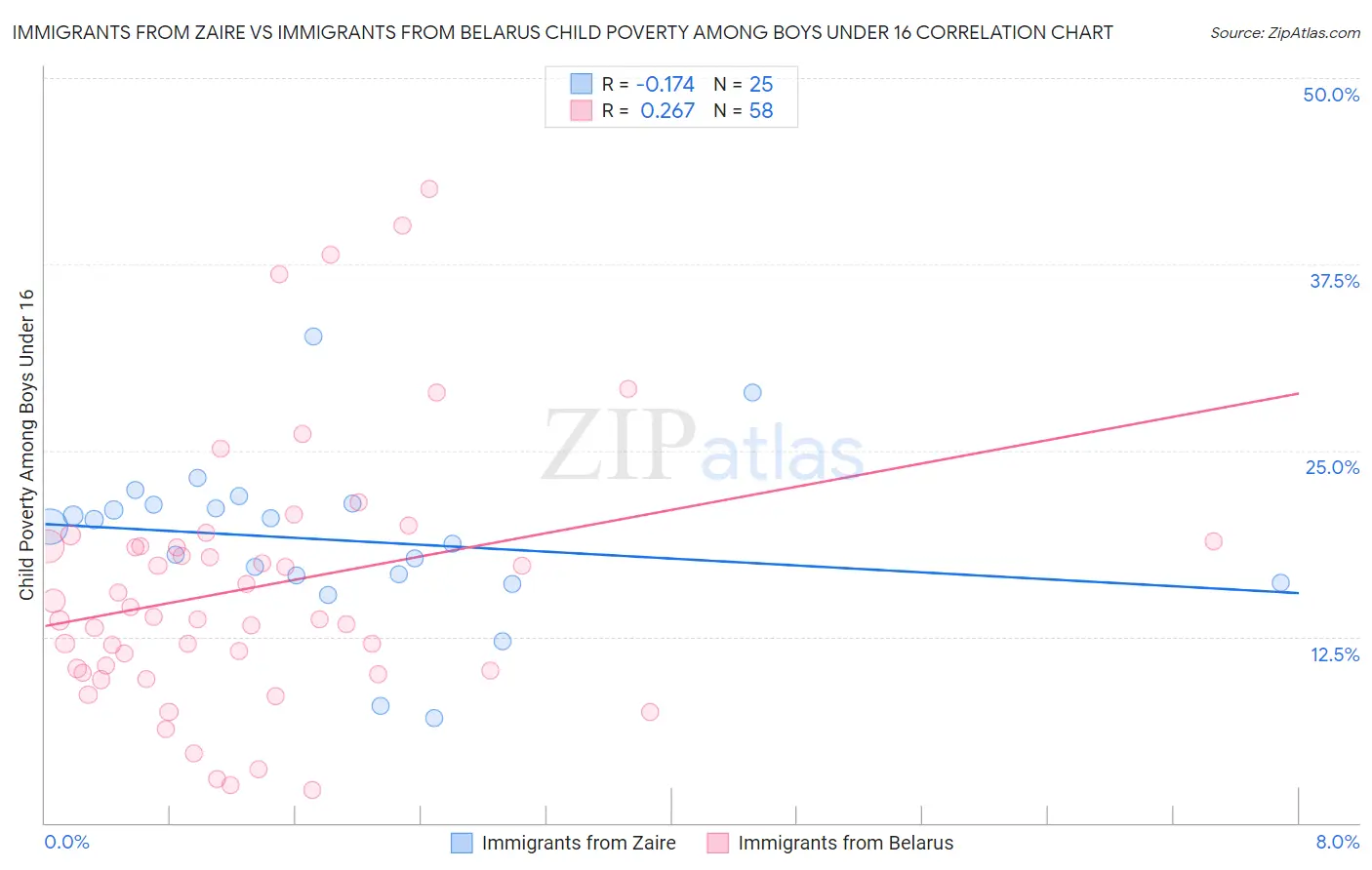 Immigrants from Zaire vs Immigrants from Belarus Child Poverty Among Boys Under 16