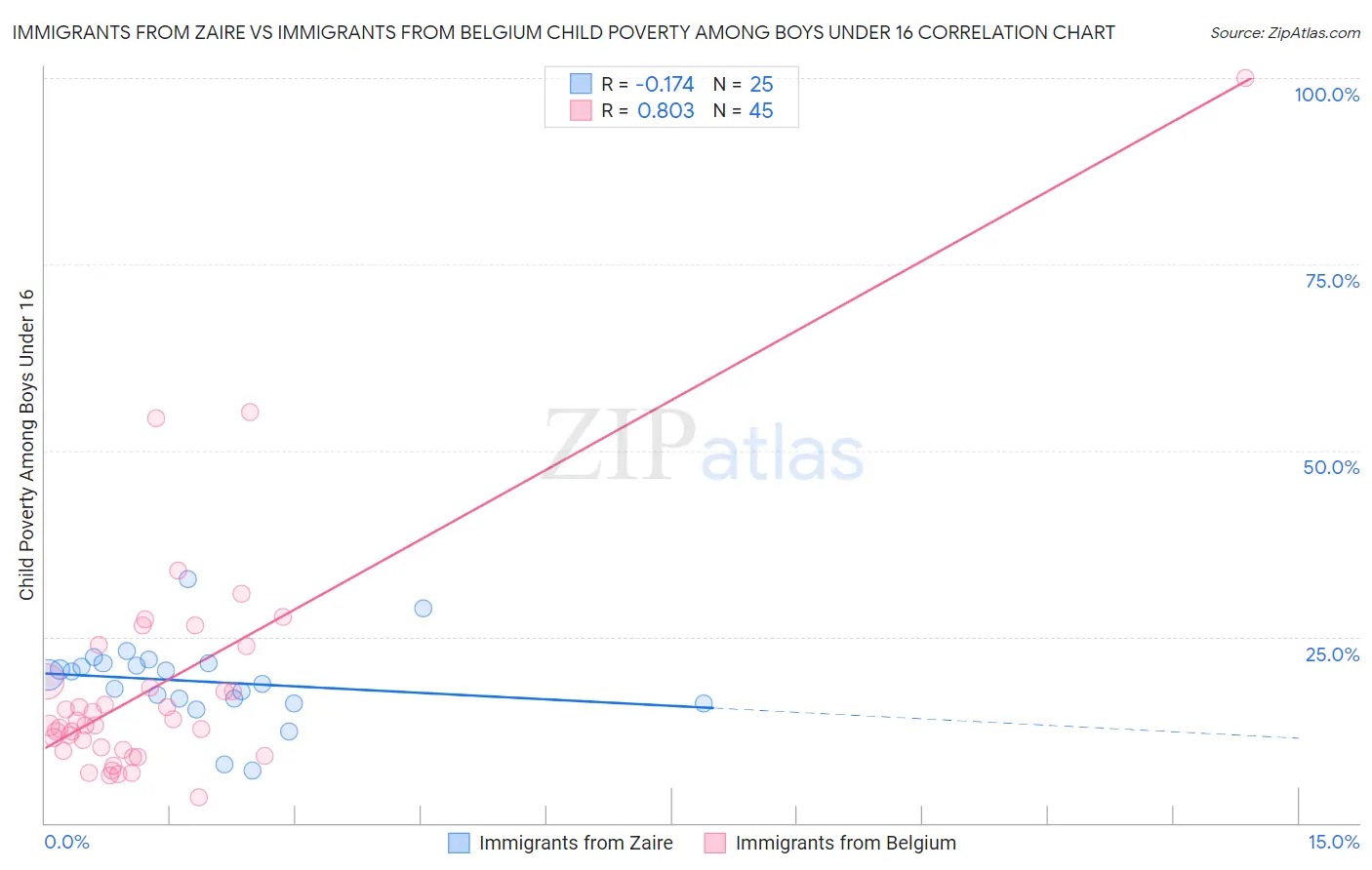 Immigrants from Zaire vs Immigrants from Belgium Child Poverty Among Boys Under 16