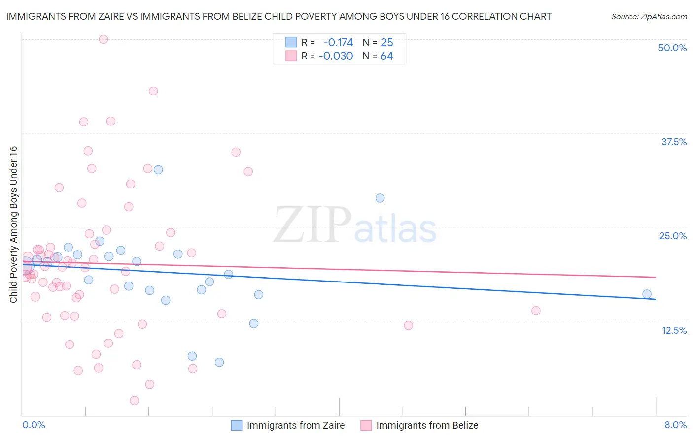 Immigrants from Zaire vs Immigrants from Belize Child Poverty Among Boys Under 16