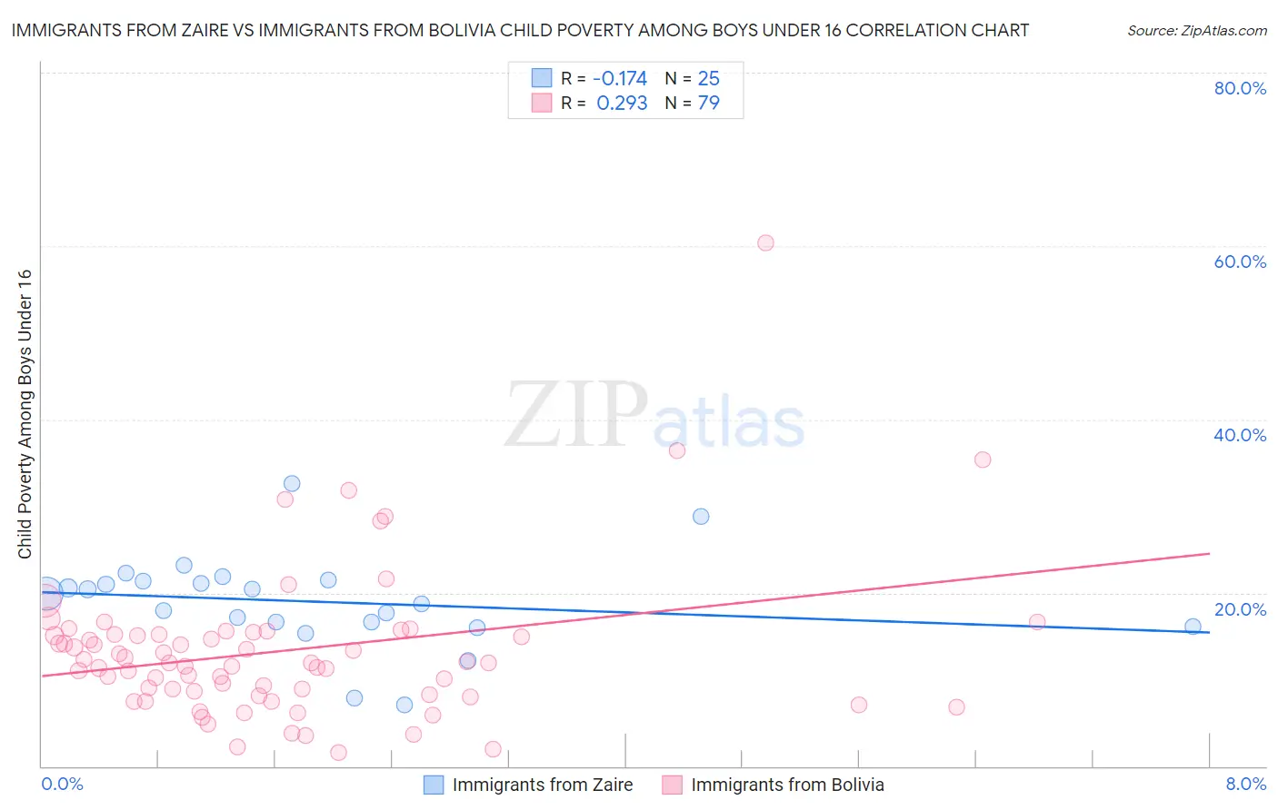 Immigrants from Zaire vs Immigrants from Bolivia Child Poverty Among Boys Under 16