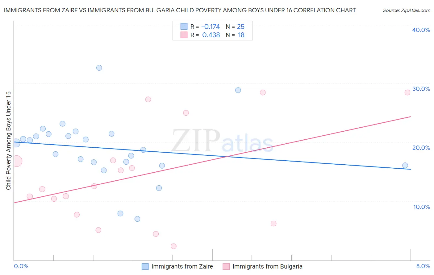 Immigrants from Zaire vs Immigrants from Bulgaria Child Poverty Among Boys Under 16