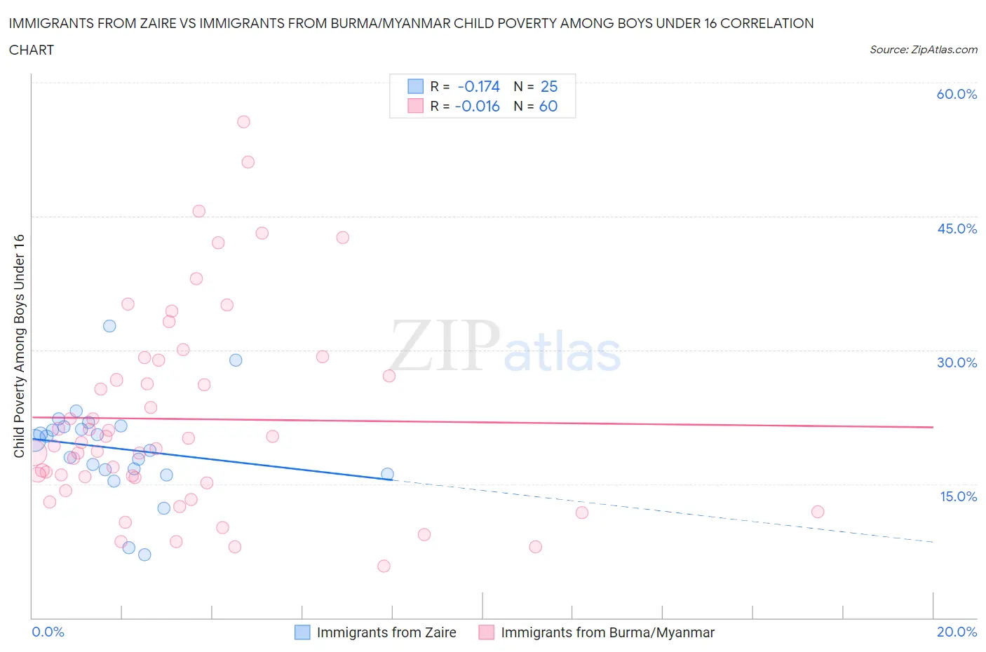 Immigrants from Zaire vs Immigrants from Burma/Myanmar Child Poverty Among Boys Under 16