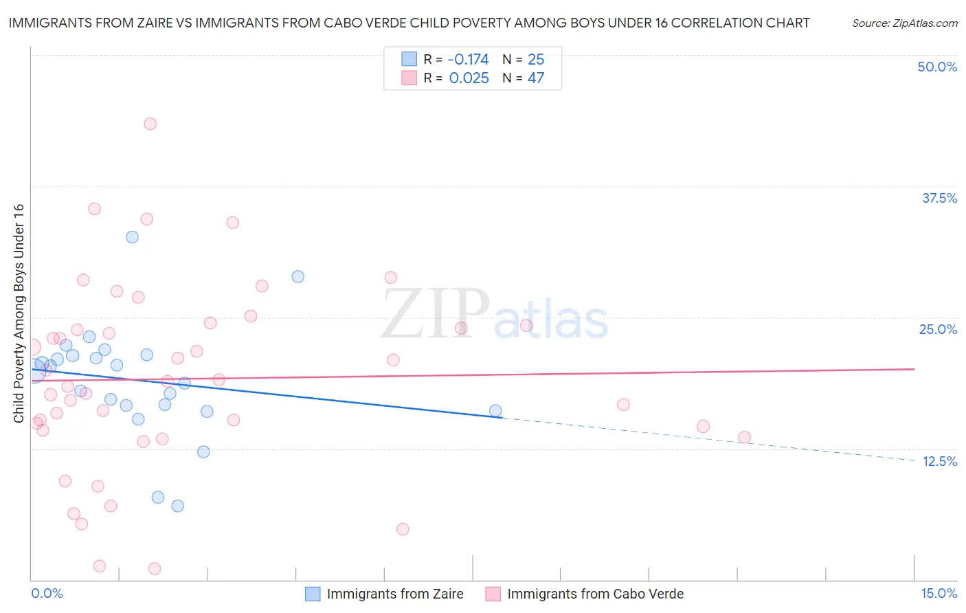 Immigrants from Zaire vs Immigrants from Cabo Verde Child Poverty Among Boys Under 16