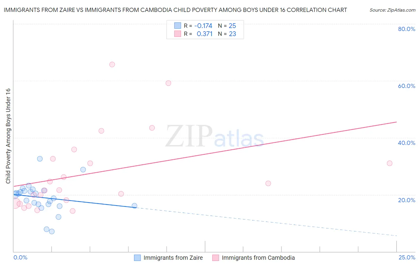 Immigrants from Zaire vs Immigrants from Cambodia Child Poverty Among Boys Under 16