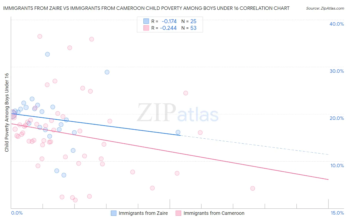 Immigrants from Zaire vs Immigrants from Cameroon Child Poverty Among Boys Under 16
