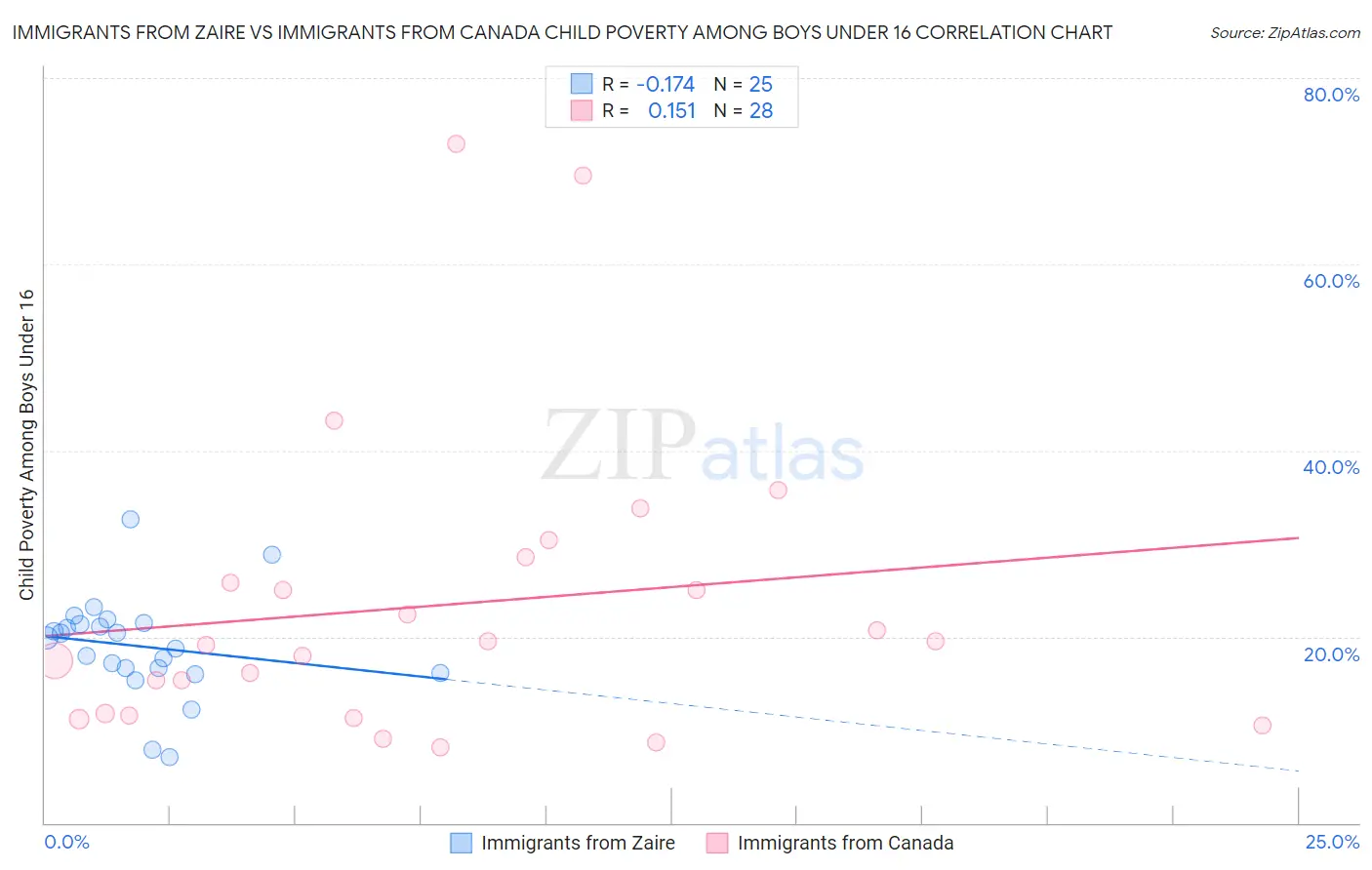 Immigrants from Zaire vs Immigrants from Canada Child Poverty Among Boys Under 16