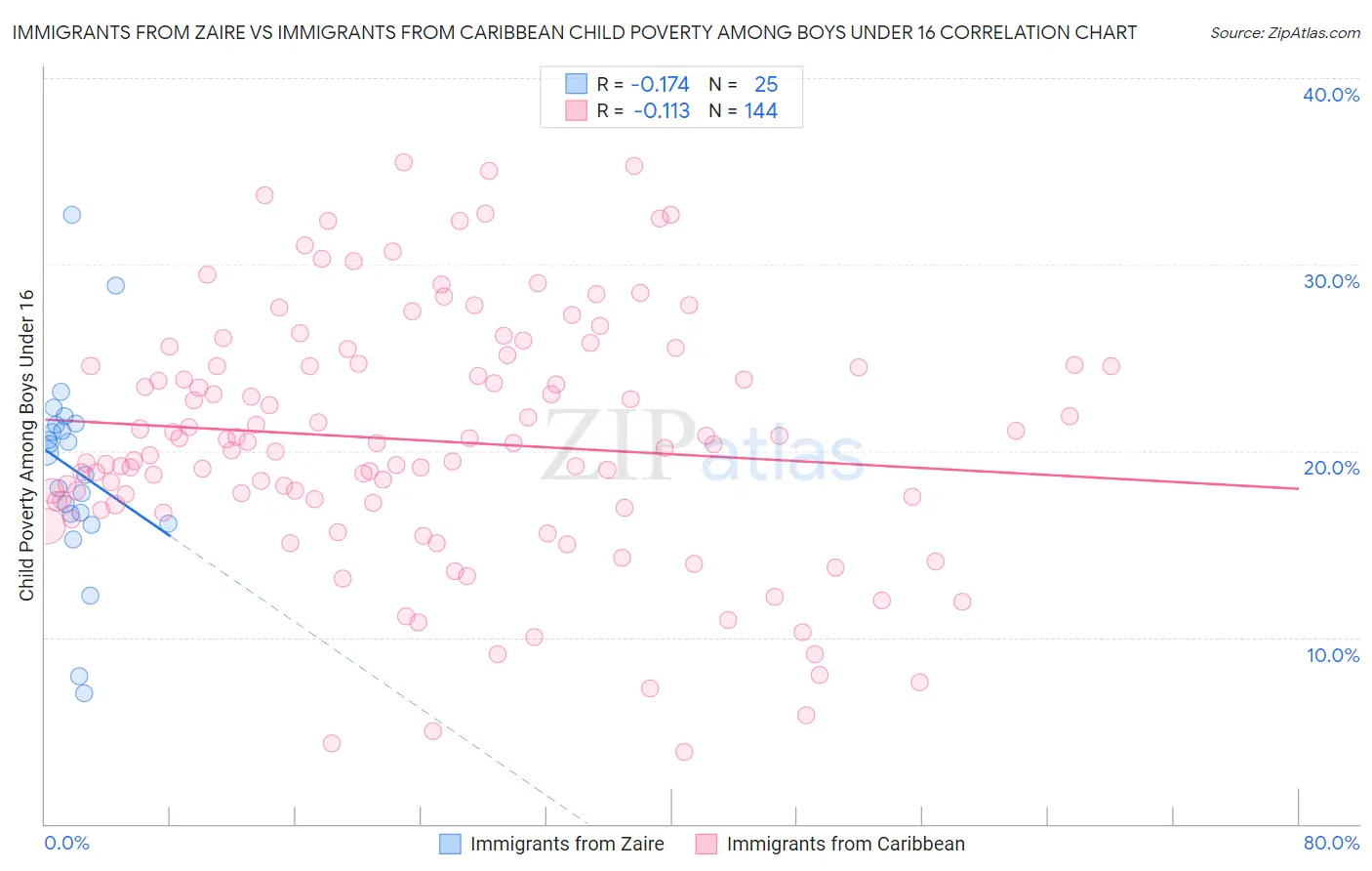 Immigrants from Zaire vs Immigrants from Caribbean Child Poverty Among Boys Under 16