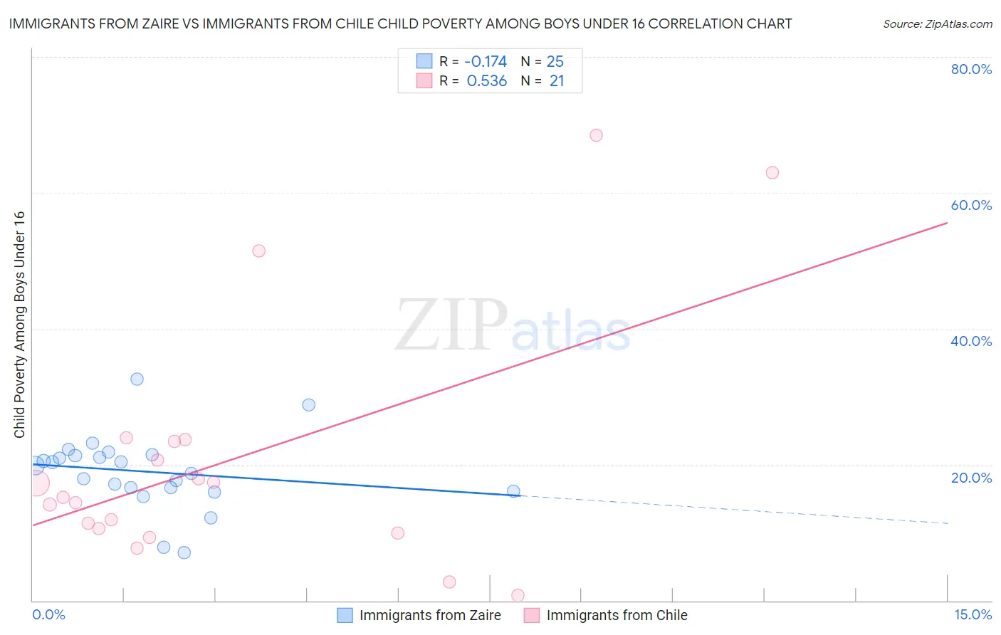 Immigrants from Zaire vs Immigrants from Chile Child Poverty Among Boys Under 16