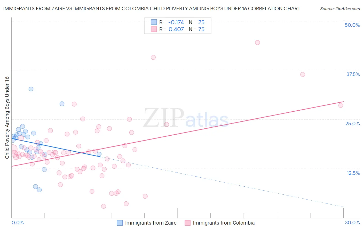 Immigrants from Zaire vs Immigrants from Colombia Child Poverty Among Boys Under 16