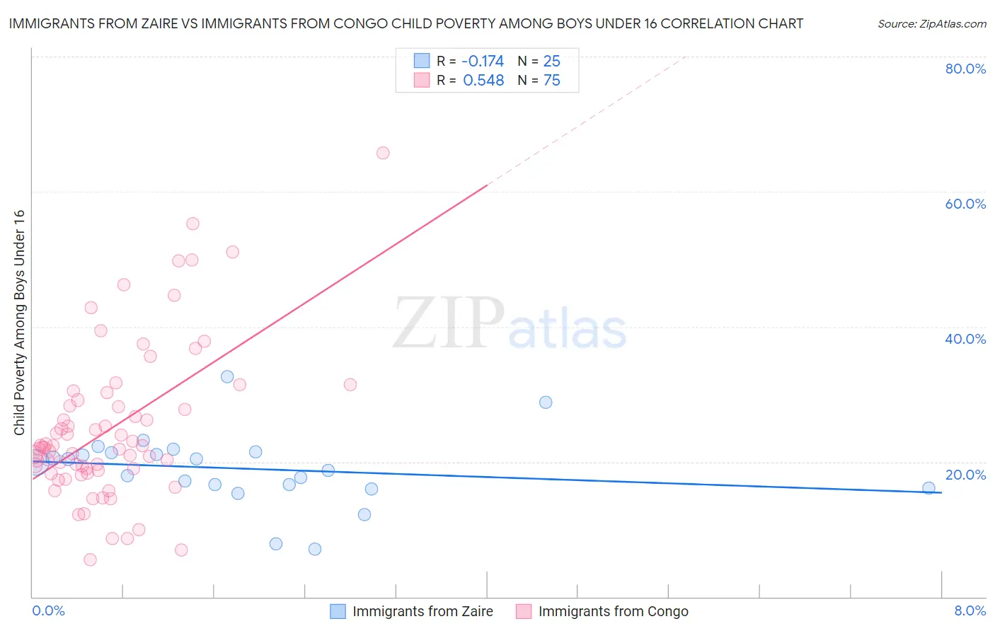 Immigrants from Zaire vs Immigrants from Congo Child Poverty Among Boys Under 16