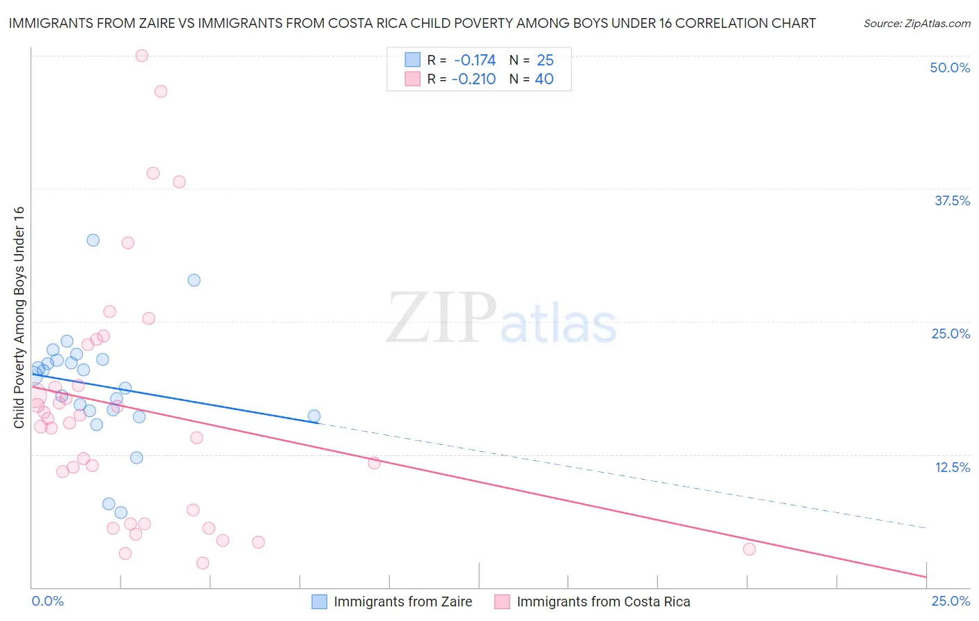 Immigrants from Zaire vs Immigrants from Costa Rica Child Poverty Among Boys Under 16