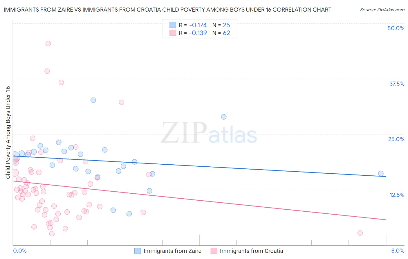 Immigrants from Zaire vs Immigrants from Croatia Child Poverty Among Boys Under 16
