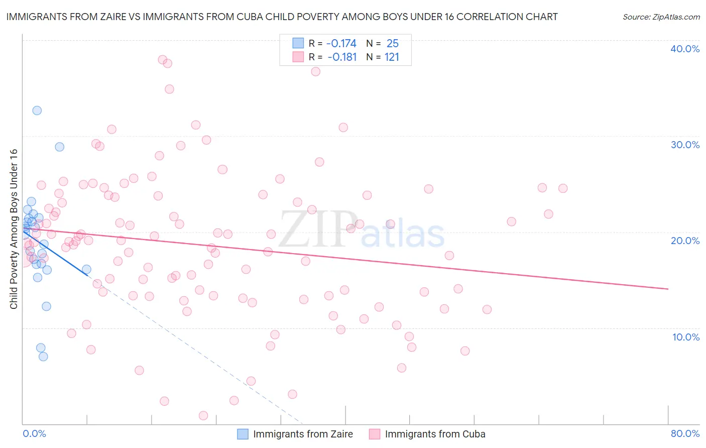 Immigrants from Zaire vs Immigrants from Cuba Child Poverty Among Boys Under 16