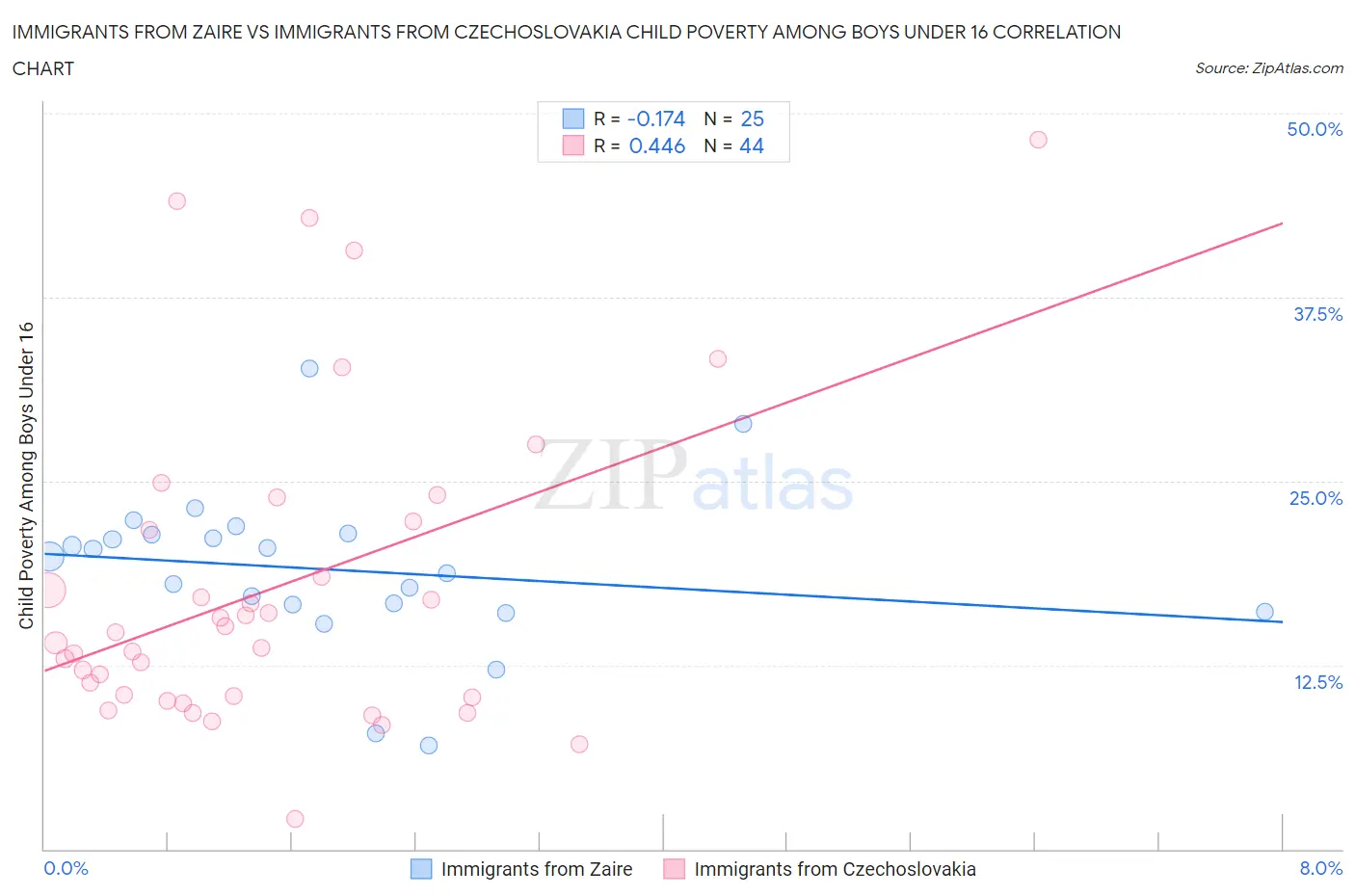 Immigrants from Zaire vs Immigrants from Czechoslovakia Child Poverty Among Boys Under 16