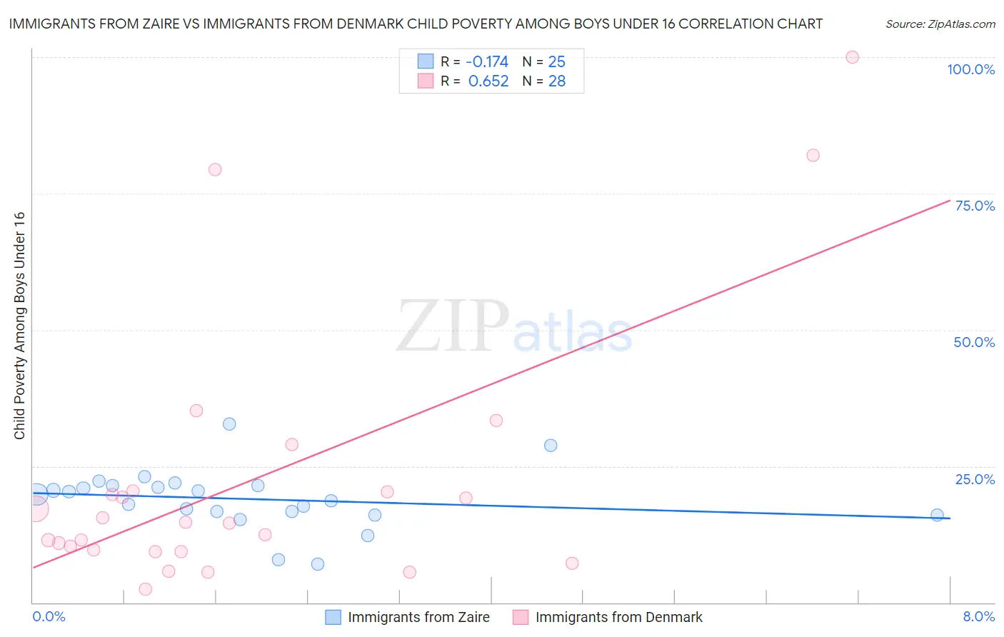 Immigrants from Zaire vs Immigrants from Denmark Child Poverty Among Boys Under 16