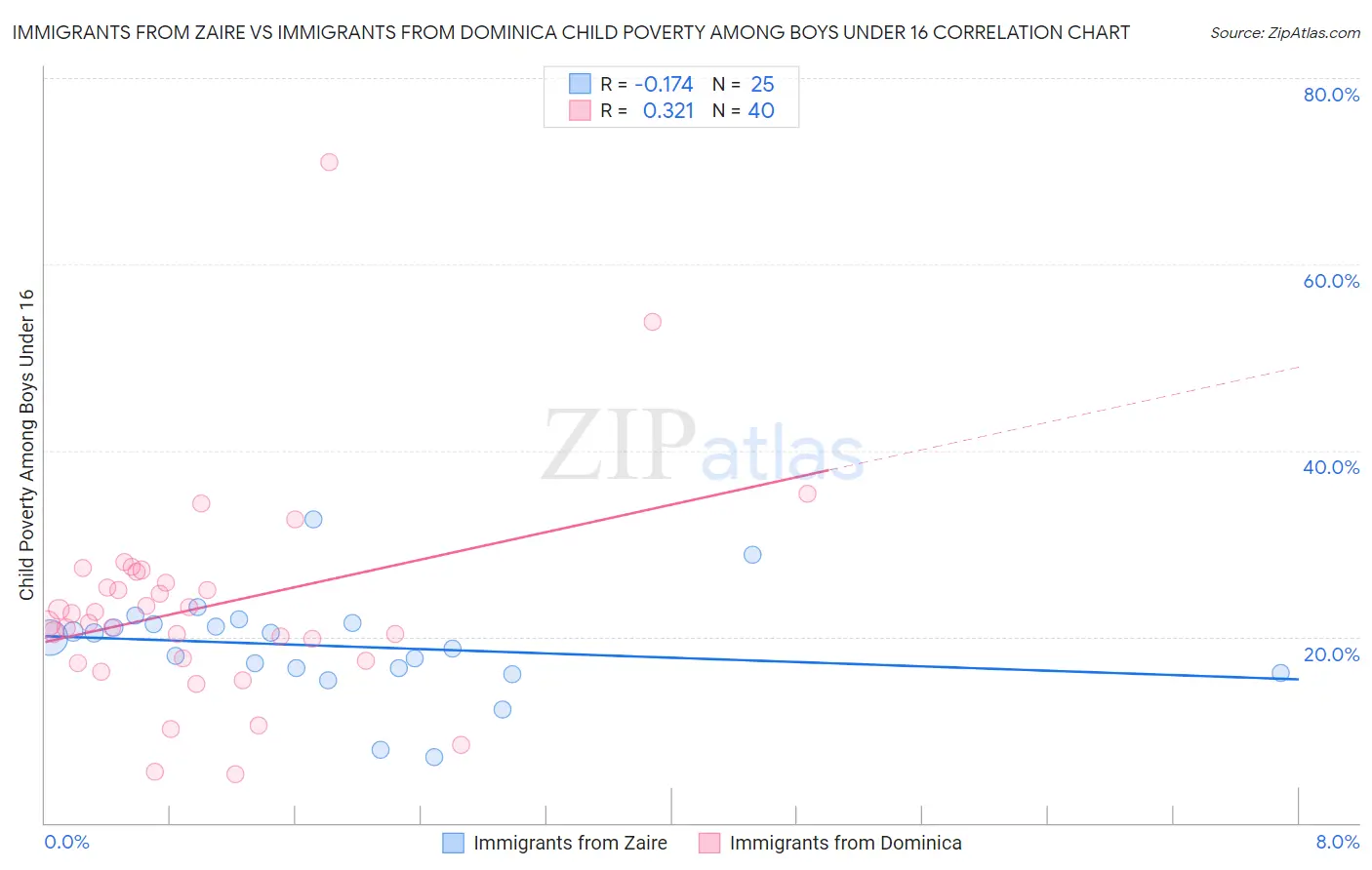 Immigrants from Zaire vs Immigrants from Dominica Child Poverty Among Boys Under 16