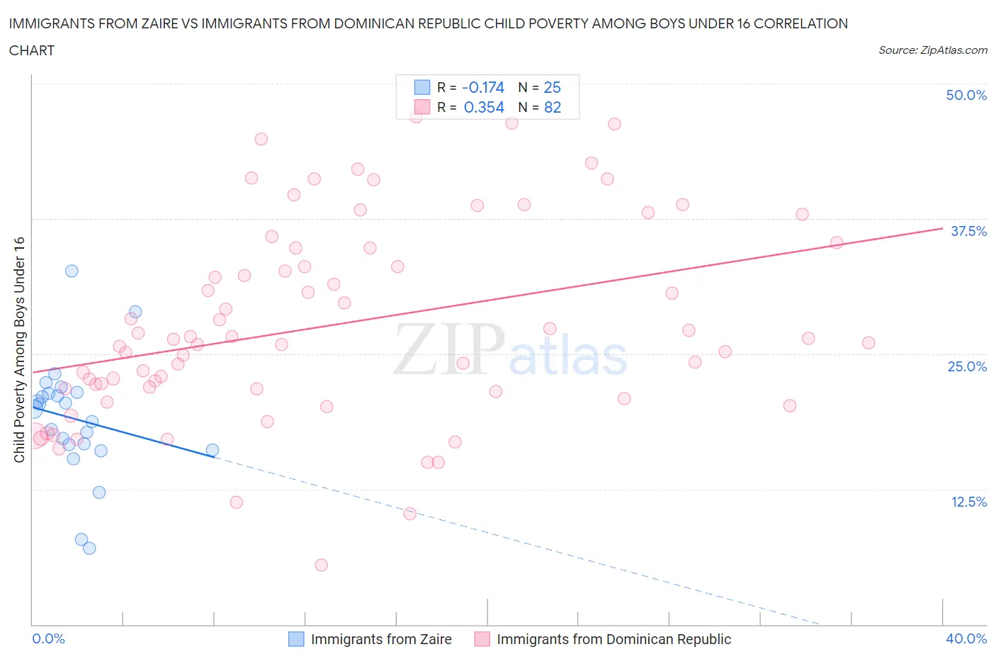 Immigrants from Zaire vs Immigrants from Dominican Republic Child Poverty Among Boys Under 16