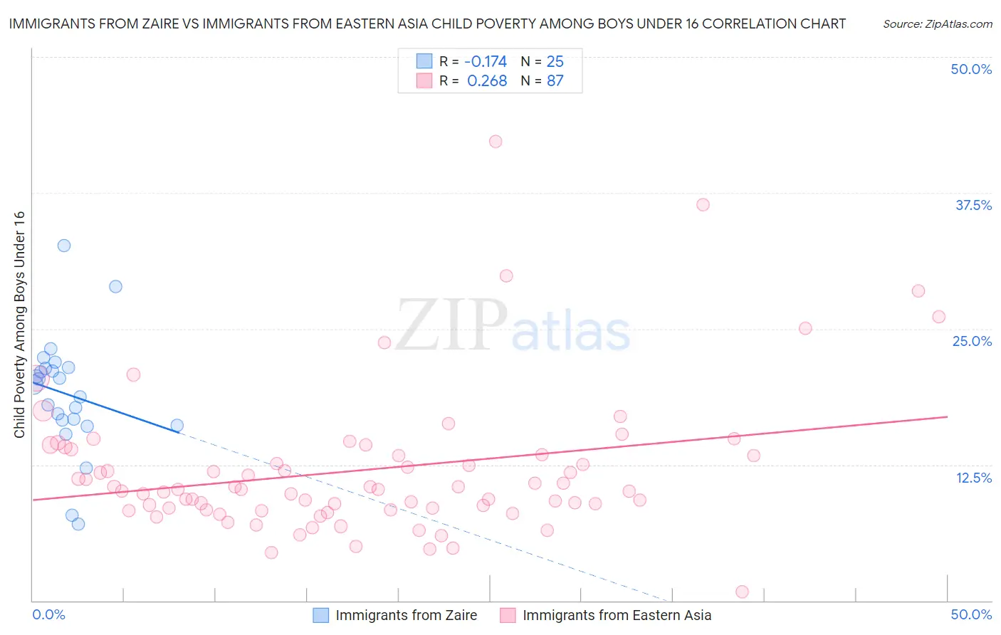 Immigrants from Zaire vs Immigrants from Eastern Asia Child Poverty Among Boys Under 16