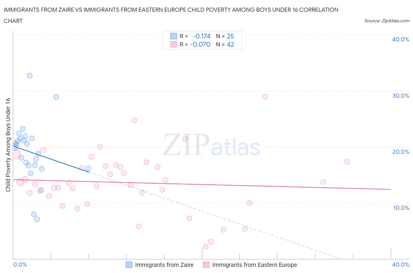 Immigrants from Zaire vs Immigrants from Eastern Europe Child Poverty Among Boys Under 16