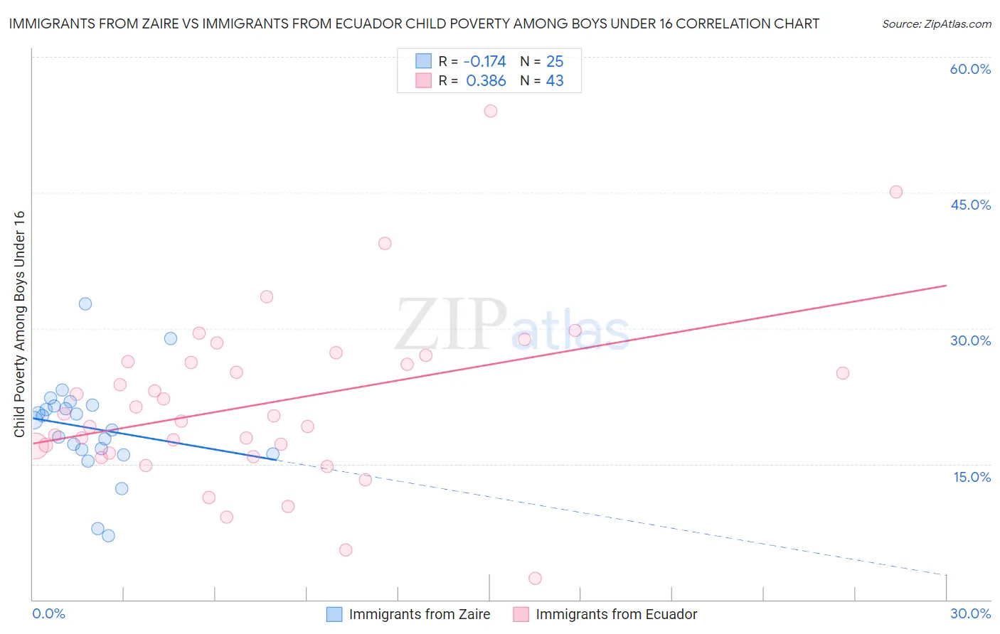 Immigrants from Zaire vs Immigrants from Ecuador Child Poverty Among Boys Under 16